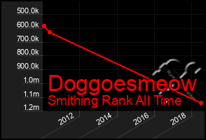 Total Graph of Doggoesmeow