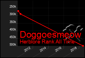 Total Graph of Doggoesmeow