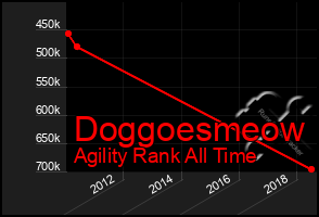 Total Graph of Doggoesmeow