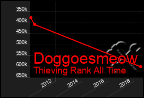 Total Graph of Doggoesmeow