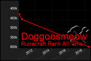 Total Graph of Doggoesmeow