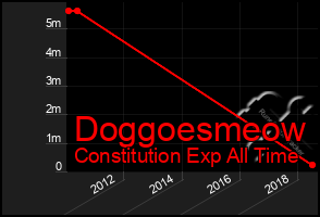 Total Graph of Doggoesmeow