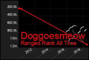 Total Graph of Doggoesmeow