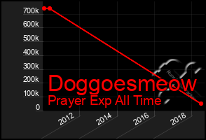 Total Graph of Doggoesmeow