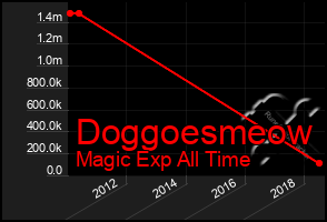 Total Graph of Doggoesmeow