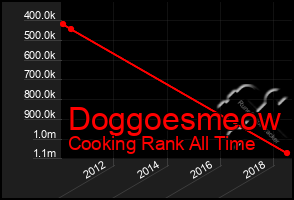 Total Graph of Doggoesmeow
