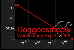 Total Graph of Doggoesmeow