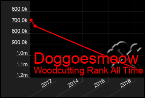 Total Graph of Doggoesmeow
