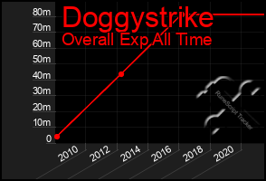 Total Graph of Doggystrike