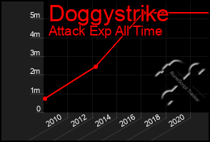 Total Graph of Doggystrike