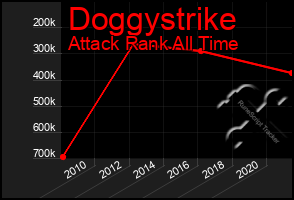 Total Graph of Doggystrike