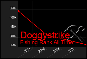Total Graph of Doggystrike