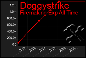 Total Graph of Doggystrike