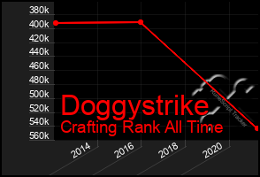 Total Graph of Doggystrike