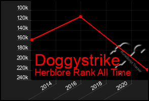 Total Graph of Doggystrike