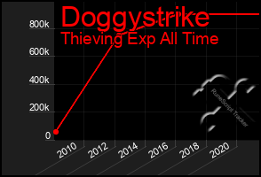 Total Graph of Doggystrike