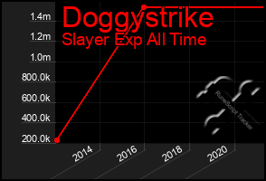 Total Graph of Doggystrike