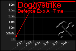 Total Graph of Doggystrike