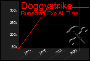 Total Graph of Doggystrike