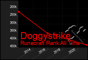 Total Graph of Doggystrike