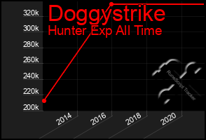 Total Graph of Doggystrike