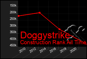 Total Graph of Doggystrike