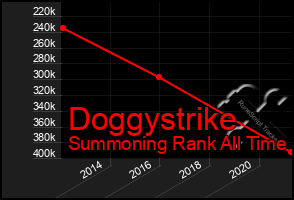 Total Graph of Doggystrike