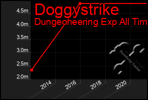 Total Graph of Doggystrike