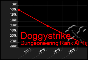 Total Graph of Doggystrike