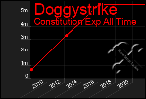Total Graph of Doggystrike