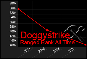 Total Graph of Doggystrike
