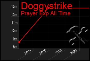 Total Graph of Doggystrike