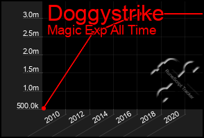 Total Graph of Doggystrike