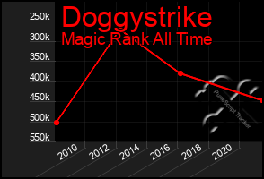Total Graph of Doggystrike