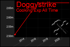Total Graph of Doggystrike