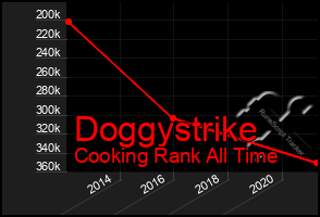 Total Graph of Doggystrike