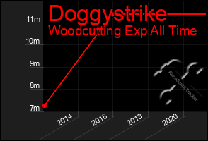 Total Graph of Doggystrike