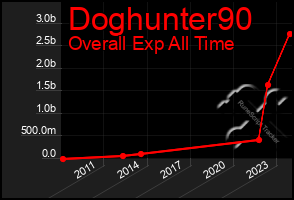 Total Graph of Doghunter90