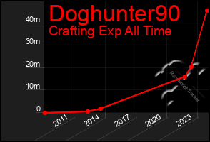 Total Graph of Doghunter90