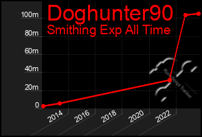 Total Graph of Doghunter90