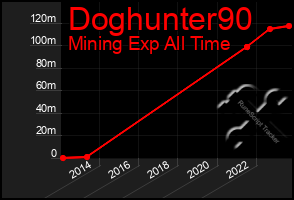 Total Graph of Doghunter90