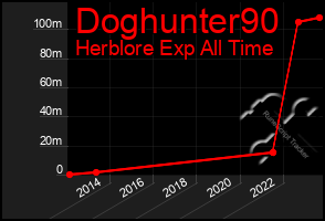 Total Graph of Doghunter90