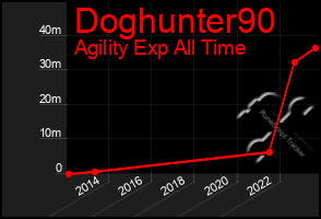 Total Graph of Doghunter90