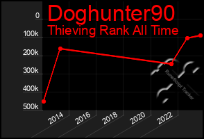 Total Graph of Doghunter90