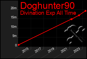 Total Graph of Doghunter90