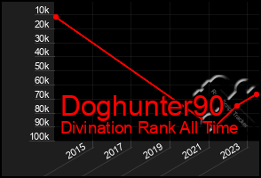 Total Graph of Doghunter90