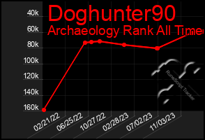 Total Graph of Doghunter90