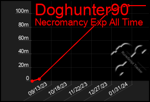 Total Graph of Doghunter90