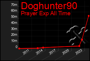 Total Graph of Doghunter90