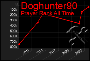 Total Graph of Doghunter90